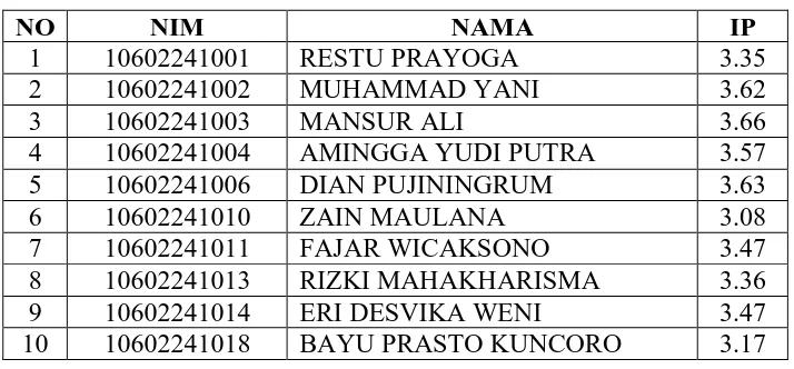 Tabel 1 Daftar Mahasiswa Jalur Undangan Angkatan 2010 