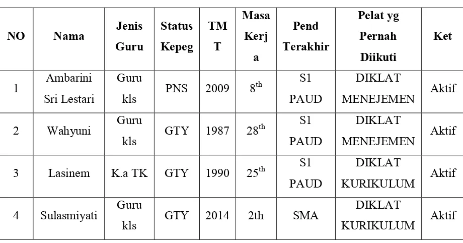 Tabel 3. Data guru TK PKK 57 MUNTUK 