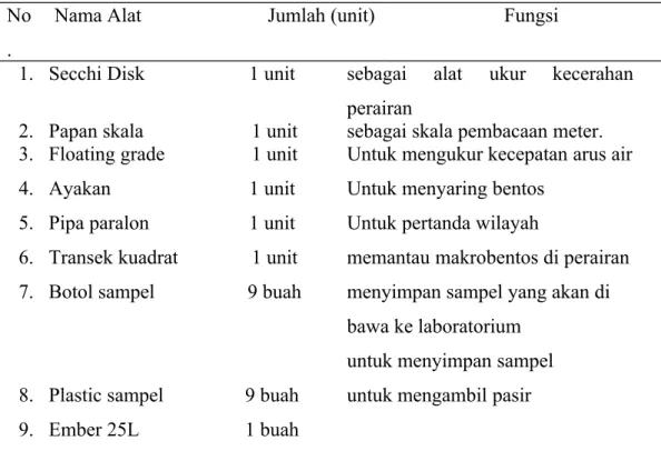Tabel 3.2.2 Bahan Praktikum