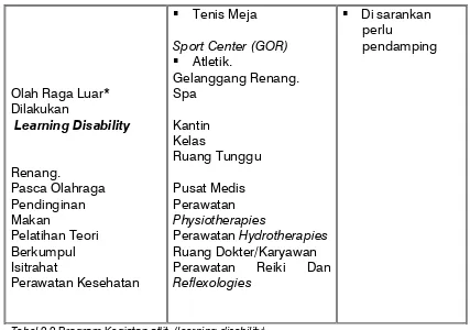 Tabel 2.2 Program Kegiatan atlit  (learning disability) 