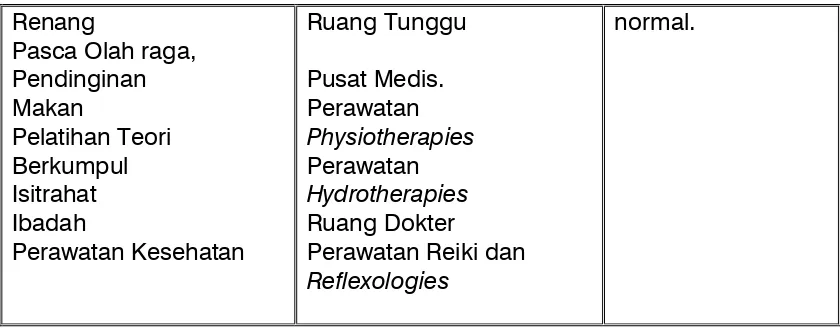 Tabel 2.4Program Kegiatan atlit  (wheelchair users ) 