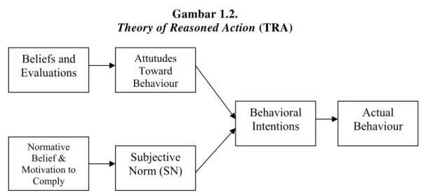 Gambar 1.2 dibawah ini merupakan Theory of Reasoned Action (TRA). 
