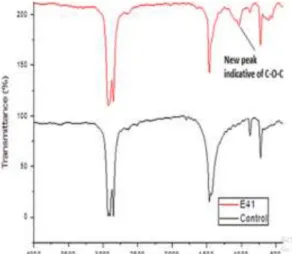 Gambar 2. 9 Spektra FTIR pada plastik degradasi isolat Aspergillus nidulans  (Muhonja et al., 2018) 
