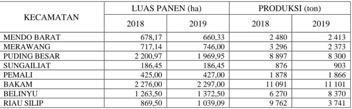 Tabel 1.2 Luas panen (ha) dan Produksi (ton) Perkebunan Kelapa Sawit Rakyat  Menurut Kecamatan di Kabupaten Bangka Tahun 2018 – 2019