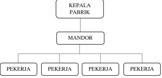 Gambar 4.1 Struktur Organisasi KEPALA 