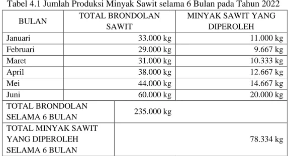 Tabel 4.1 Jumlah Produksi Minyak Sawit selama 6 Bulan pada Tahun 2022 