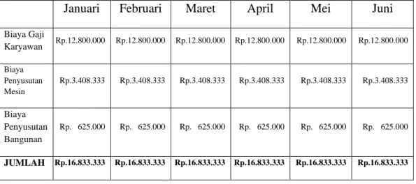 Tabel 4.3 Penggolongan Biaya Tetap Pabrik Mini Pengolahan High Free  Fatty Acid Crude Palm Oil Bangka Belitung selama 6 bulan 