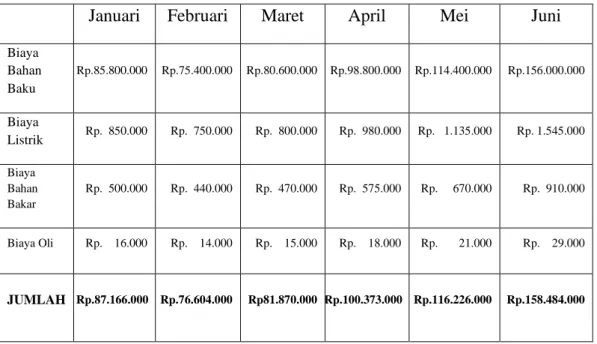 Tabel 4.5 Penggolongan Biaya Variabel Pabrik Mini Pengolahan High Free  Fatty Acid Crude Palm Oil Bangka Belitung selama 6 bulan 