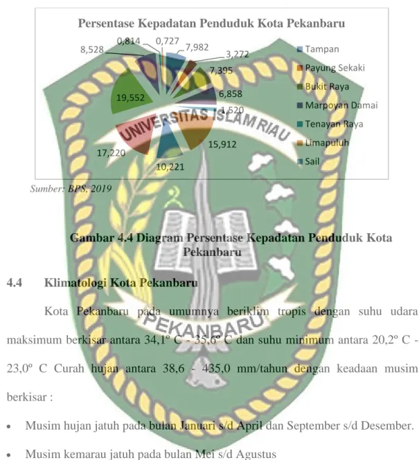 Gambar 4.4 Diagram Persentase Kepadatan Penduduk Kota  Pekanbaru 