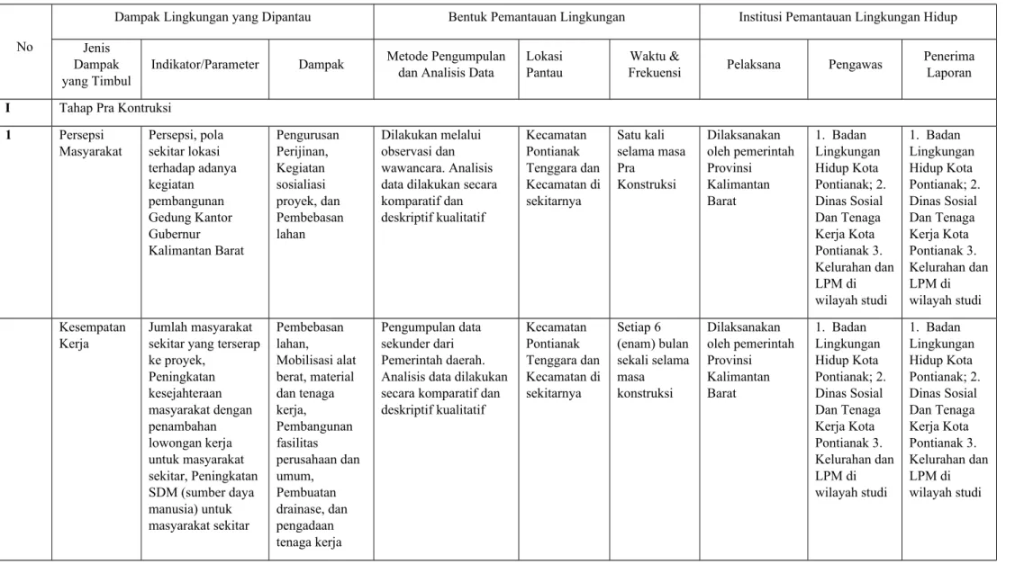 Tabel 3. 2 Matriks Rencana Pemantauan Lingkungan Hidup
