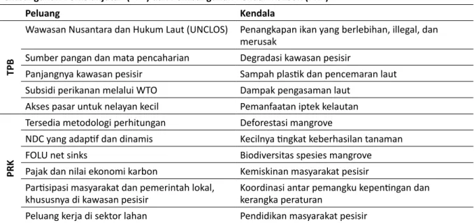 Tabel 3  Peluang dan kendala dalam mengarusutamakan ekosistem mangrove ke dalam Tujuan  Pembangunan Berkelanjutan (TPB) dan Pembangunan Rendah Karbon (PRK) 