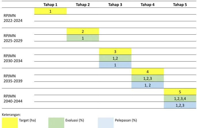 Tabel 4  Tahapan rehabilitasi mangrove untuk mencapai tujuan PRK hingga 2045 dalam lima RPJMN atau satu  RPJPN