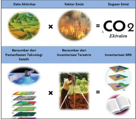 Gambar 1.  Pendekatan IPCC untuk menghitung emisi GRK antropogenik dengan emisi dan  serapan pada simpanan karbon pada berbagai tutupan lahan (UN-REDD Programme 2011)