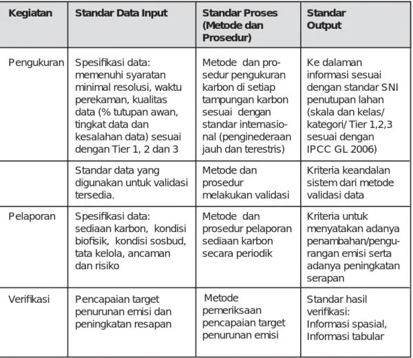 Tabel 1.  Penstandaran MRV