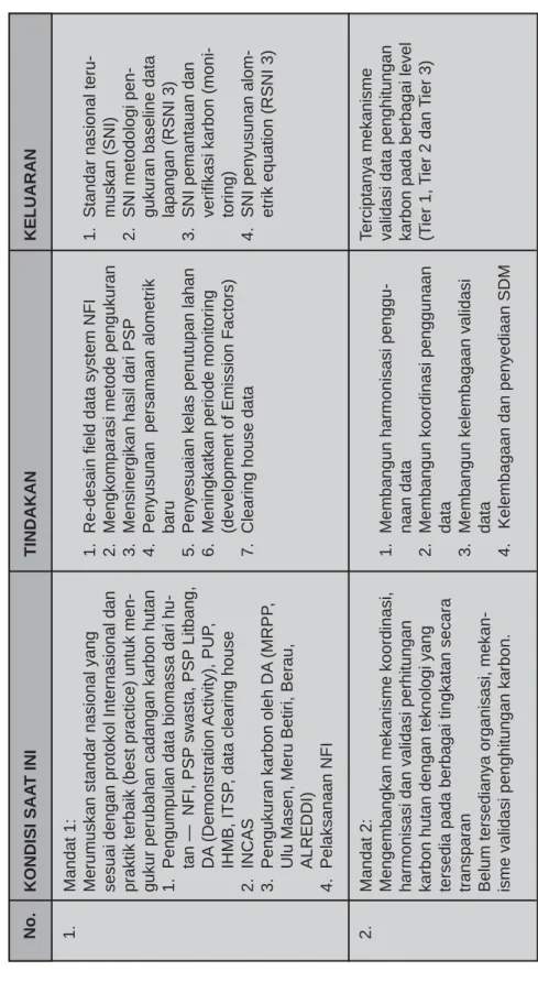 Tabel 2. Matriks Hubungan antara Kegiatan yang sudah ada dengan Kegiatan yang dibutuhkan  untuk Mencapai MRV REDD+ Kehutanan, sesuai dengan mandat