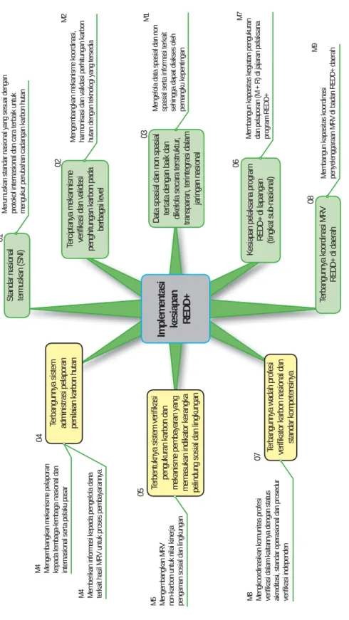 Gambar 3. Peranan Kehutanan (warna hijau) dan peran lembaga lain dalam implementasi kesiapan REDD+
