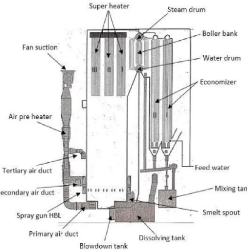 Gambar 3.7 Recovery Boiler Dalam RB terdapat beberapa unit yaitu: 