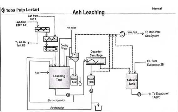 Gambar 3.8 Proses Ash Leaching