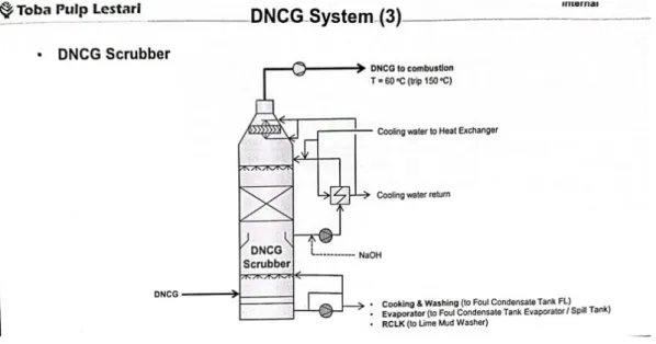 Gambar 3.10 DNCG Plant