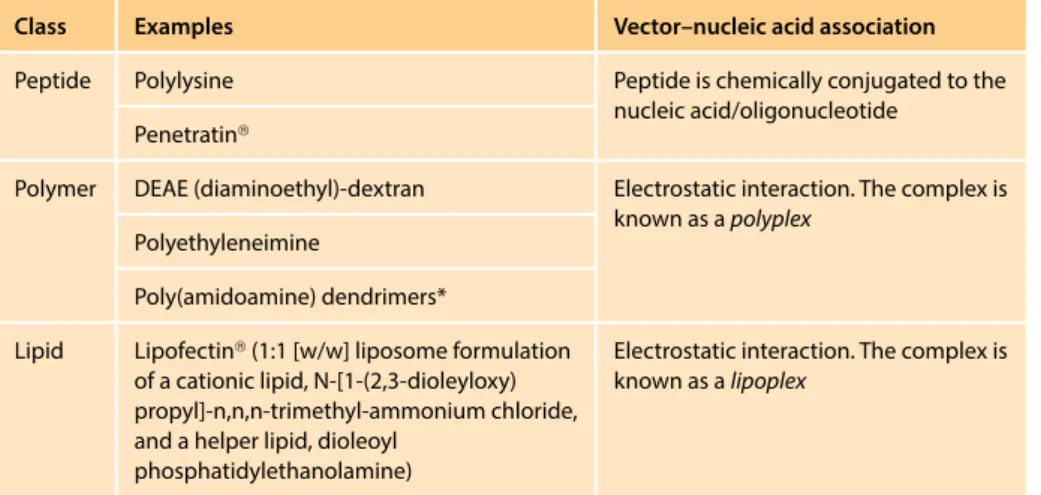 TABLE 8.3  EXAMPLES OF POSITIVELY-CHARGED CHEMICAL VECTORS FOR  TRANSFERRING GENETIC MATERIAL INTO ANIMAL CELLS