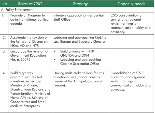 Table 1. CSO roles, strategies and capacity needs 3