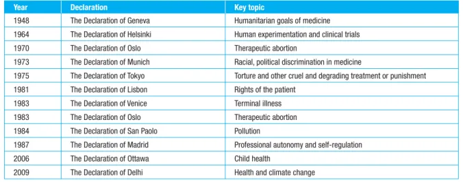 Table 2.1 Example Declarations of the World Medical Association (many are revised and amended in different years)