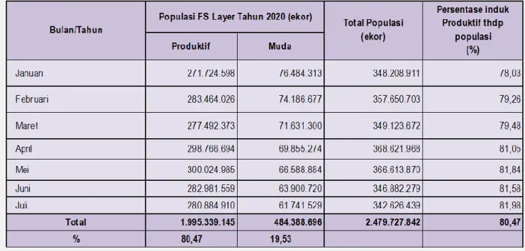 Tabel 6. Populasi FS Produktif Layer Terhadap Total Populasi Tahun 2020 