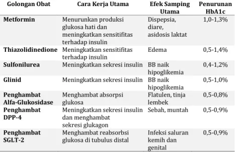 Tabel 6. Profil Obat Antihiperglikemia Oral yang Tersedia  di Indonesia 