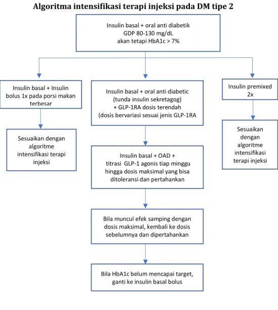 Gambar 3. Algoritma intensifikasi terapi injeksi GLP-1RA pada DM tipe 2 Insulin basal + oral anti diabetik 
