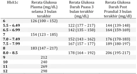 Tabel 10. Konversi Glukosa Darah Rerata ke perkiraan HbA1c