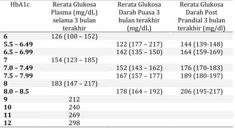 Tabel  konversi  yang  dimodifikasi  ini  tidak  secara  akurat  menggambarkan  HbA1c  sesungguhnya  dan  hanya  dipergunakan  pada keadaan bila pemeriksaan HbA1c tidak dapat dilakukan