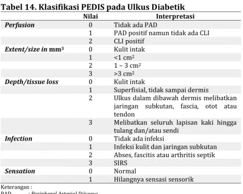 Tabel 13. Klasifikasi Kaki Diabetes dengan Ulkus (Wagner) 