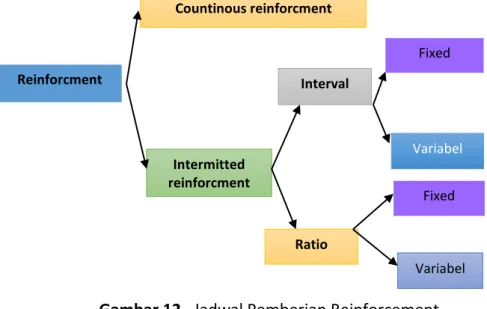 Gambar 12.  Jadwal Pemberian Reinforcement 