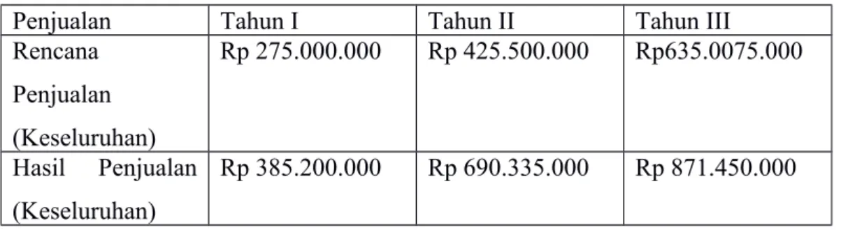 Tabel 1. 1 Rencana dan Realisasi Penghasilan