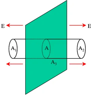 Gambar 1.34 Permukaan Gauss di sekitar pelat tak berhingga A