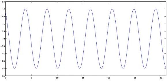 Figure 2: Time series plot of the displacement x(t) = A cos(ω o t + φ) of a harmonic oscillator with parameters A = 2, ω o = 1.5, and φ = 0.5.