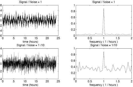 Figure 3: Simulated time series and Fourier analysis of displacements x t of a harmonic oscillator with a period of 1 hour, sampled at 1-minute intervals over a 24-hour period, with signal-to-noise ratio of 1 (top graphs) and 0.10 (bottom graphs).
