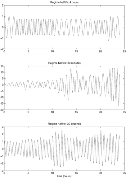 Figure 4: Simulated time series of a harmonic oscillator with regime-switching parameters in which the probability of a regime switch is calibrated to yield a regime half-life of 4 hours (top panel), 30 minutes (middle panel), and 30 seconds (bottom panel)