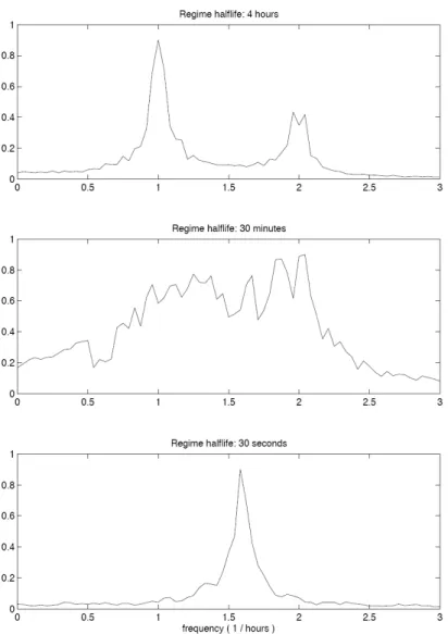 Figure 5: Fast Fourier transforms of the simulated time series of a harmonic oscillator with regime-switching parameters in which the probability of a regime switch is calibrated to yield a regime half-life of 4 hours (top panel), 30 minutes (middle panel)