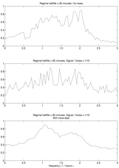 Figure 6: Fast Fourier transforms of simulated time series the two-state regime-switching harmonic oscillator with additive noise