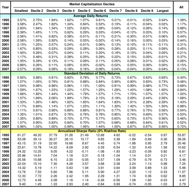Table 1: Year-by-year average daily returns, standard deviations of daily returns, and annu- annu-alized Sharpe ratios ( √
