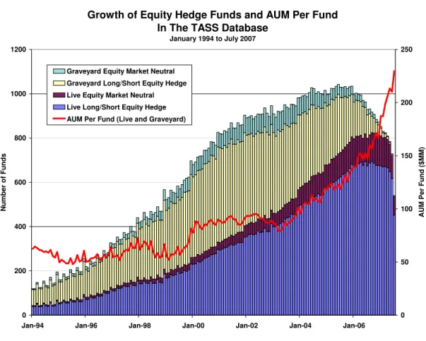 Figure 8: Number of funds in the Long/Short Equity Hedge and Equity Market Neutral categories of the TASS database, and average assets under management per fund, from January 1994 to July 2007.