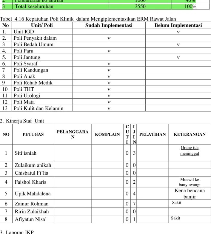 Tabel  4.16 Kepatuhan Poli Klinik  dalam Mengiplementasikan ERM Rawat Jalan 