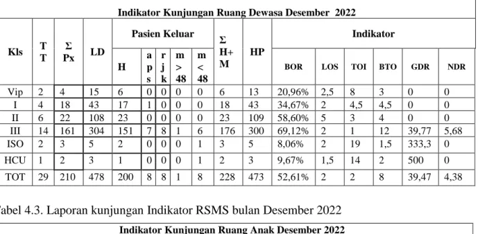 Tabel 4.3. Laporan kunjungan Indikator RSMS bulan Desember 2022 