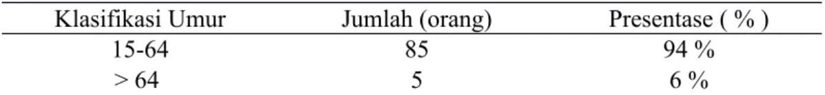 Tabel 1. Klasifikasi umur peternak di Kecamatan Lohia Kabupaten Muna Klasifikasi Umur Jumlah (orang) Presentase ( % )