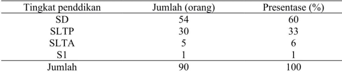 Tabel 3. Tingkat pendidikan peternak di Kecamatan Lohia Kabupaten Muna Tingkat penddikan Jumlah (orang) Presentase (%)