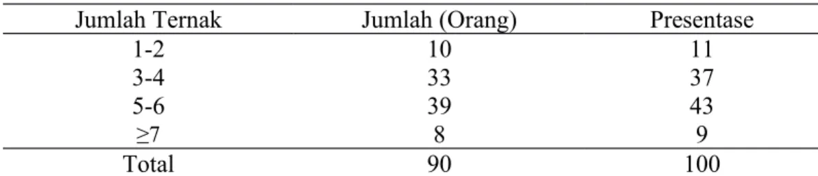 Tabel 4. Skala kepemilikan ternak sapi bali di Kecamatan Lohia Kabupaten Muna