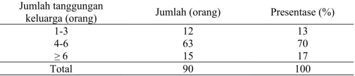 Tabel 6. Jumlah Tanggungan Keluarga Peternak di Kecamatan Lohia Kabupaten Muna.