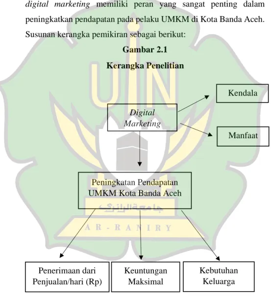 Gambar 2.1  Kerangka Penelitian 