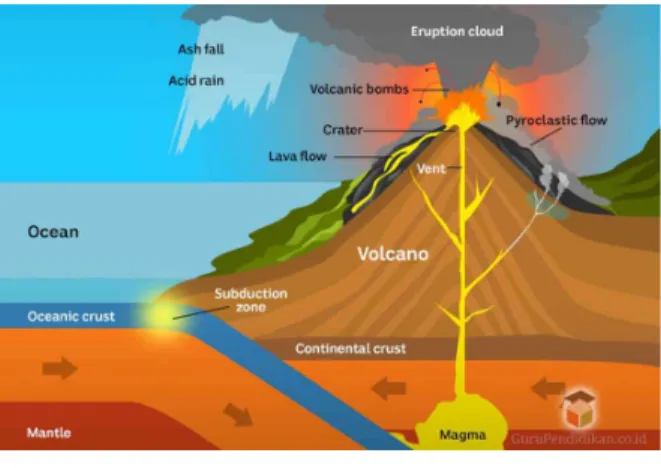 Gambar 2. 5 Proses gunung berapi Meletus  Sumber: 
